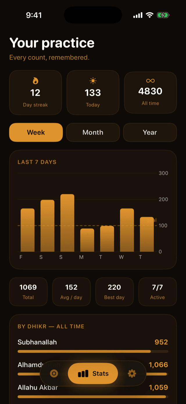 Stats screen — weekly chart with goal line, 12-day streak, 4,830 all-time counts